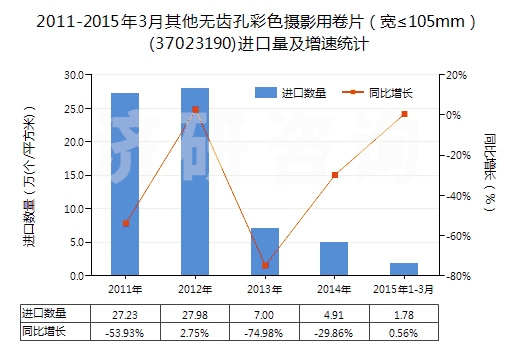 2011-2015年3月其他無(wú)齒孔彩色攝影用卷片（寬≤105mm）(37023190)進(jìn)口量及增速統(tǒng)計(jì)
